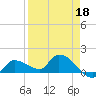 Waltz Key tide chart for Saturday, April 18, 2026