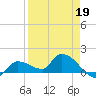 Waltz Key tide chart for Sunday, April 19, 2026