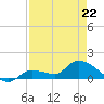 Waltz Key tide chart for Wednesday, April 22, 2026