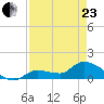 Waltz Key tide chart for Thursday, April 23, 2026