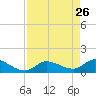 Waltz Key tide chart for Sunday, April 26, 2026