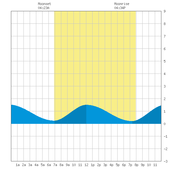 Waltz Key tide chart for Monday, April 27, 2026