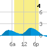 Waltz Key tide chart for Saturday, April 4, 2026