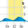 Waltz Key tide chart for Sunday, April 5, 2026