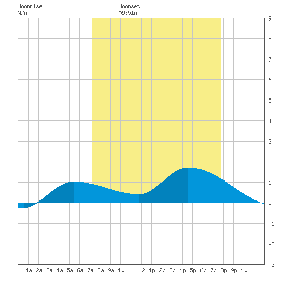 Waltz Key tide chart for Monday, April 6, 2026