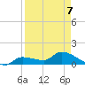 Waltz Key tide chart for Tuesday, April 7, 2026