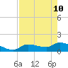 Waltz Key tide chart for Sunday, May 10, 2026
