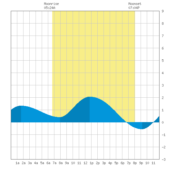 Waltz Key tide chart for Friday, May 15, 2026