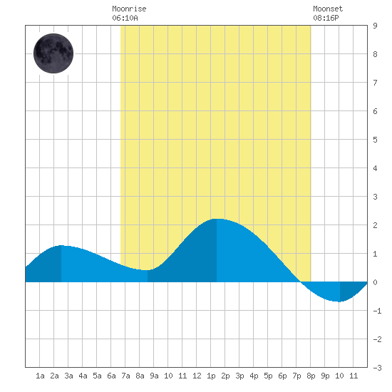 Waltz Key tide chart for Saturday, May 16, 2026