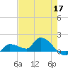 Waltz Key tide chart for Sunday, May 17, 2026