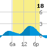 Waltz Key tide chart for Monday, May 18, 2026