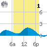 Waltz Key tide chart for Friday, May 1, 2026