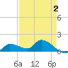 Waltz Key tide chart for Saturday, May 2, 2026