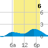 Waltz Key tide chart for Wednesday, May 6, 2026