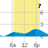 Waltz Key tide chart for Thursday, May 7, 2026