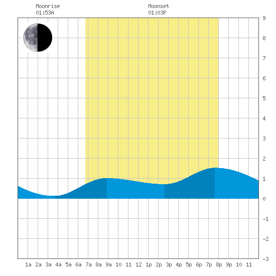 Waltz Key tide chart for Saturday, May 9, 2026