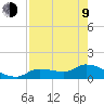 Waltz Key tide chart for Saturday, May 9, 2026