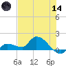 Waltz Key tide chart for Sunday, June 14, 2026
