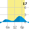 Waltz Key tide chart for Wednesday, June 17, 2026