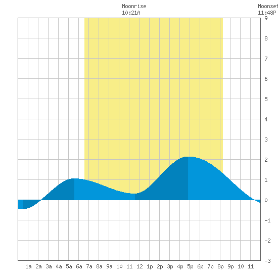 Waltz Key tide chart for Thursday, June 18, 2026