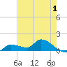 Waltz Key tide chart for Monday, June 1, 2026