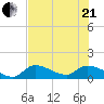 Waltz Key tide chart for Sunday, June 21, 2026