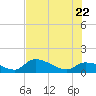 Waltz Key tide chart for Monday, June 22, 2026