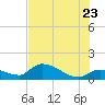 Waltz Key tide chart for Tuesday, June 23, 2026
