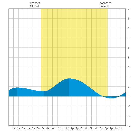 Waltz Key tide chart for Saturday, June 27, 2026