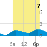 Waltz Key tide chart for Sunday, June 7, 2026