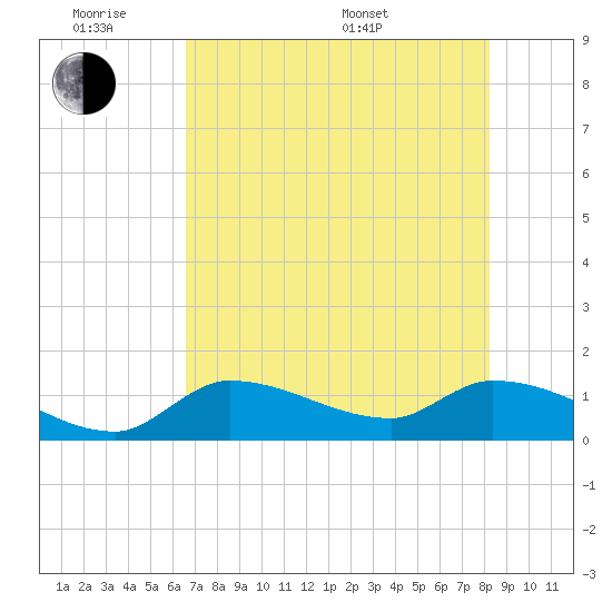 Waltz Key tide chart for Monday, June 8, 2026