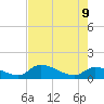 Waltz Key tide chart for Tuesday, June 9, 2026