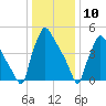 Darby Creek tide chart for Sunday, January 10, 2021
