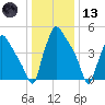 Darby Creek tide chart for Wednesday, January 13, 2021