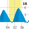 Darby Creek tide chart for Saturday, January 16, 2021