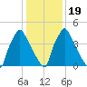 Darby Creek tide chart for Tuesday, January 19, 2021