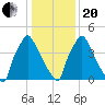 Darby Creek tide chart for Wednesday, January 20, 2021