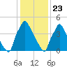 Darby Creek tide chart for Saturday, January 23, 2021