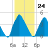 Darby Creek tide chart for Sunday, January 24, 2021