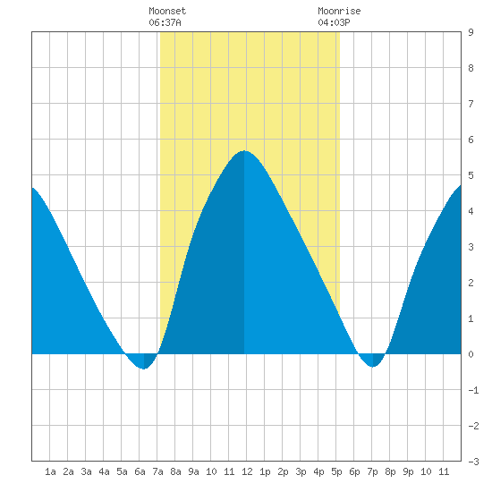 Darby Creek tide chart for Wednesday, January 27, 2021