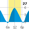 Darby Creek tide chart for Wednesday, January 27, 2021
