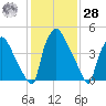 Darby Creek tide chart for Thursday, January 28, 2021