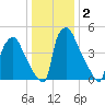 Darby Creek tide chart for Saturday, January 2, 2021