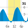 Darby Creek tide chart for Sunday, January 31, 2021