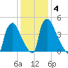 Darby Creek tide chart for Monday, January 4, 2021
