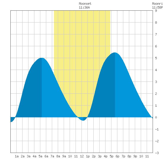 Darby Creek tide chart for Tuesday, January 5, 2021