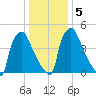Darby Creek tide chart for Tuesday, January 5, 2021