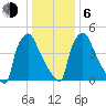 Darby Creek tide chart for Wednesday, January 6, 2021