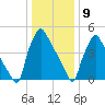 Darby Creek tide chart for Saturday, January 9, 2021