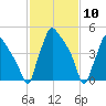 Darby Creek tide chart for Wednesday, February 10, 2021